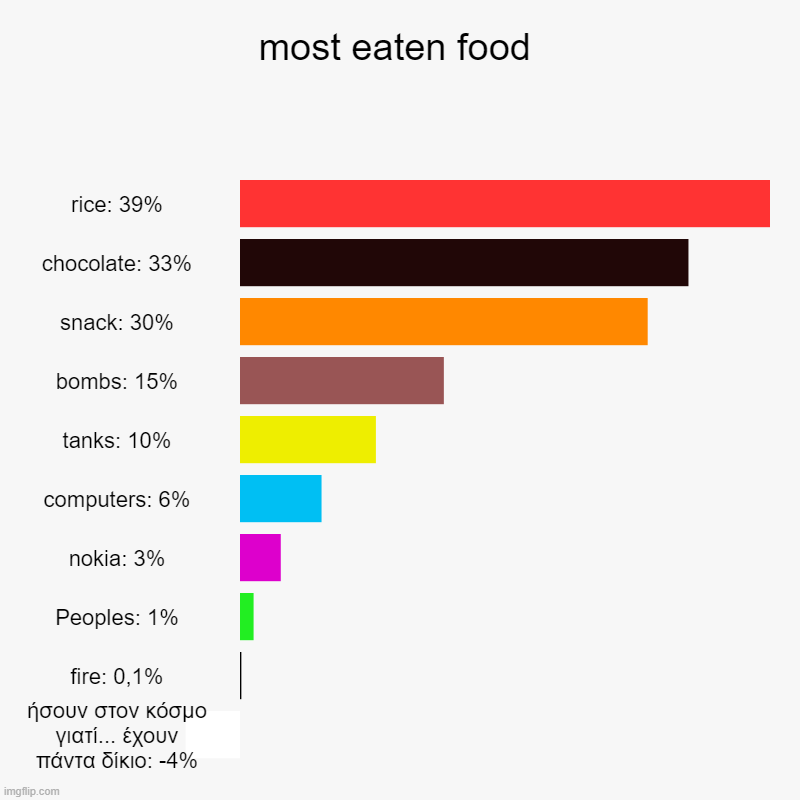 most eaten food | rice: 39%, chocolate: 33%, snack: 30%, bombs: 15%, tanks: 10%, computers: 6%, nokia: 3%, Peoples: 1%, fire: 0,1%, ήσουν στ | image tagged in charts,bar charts | made w/ Imgflip chart maker