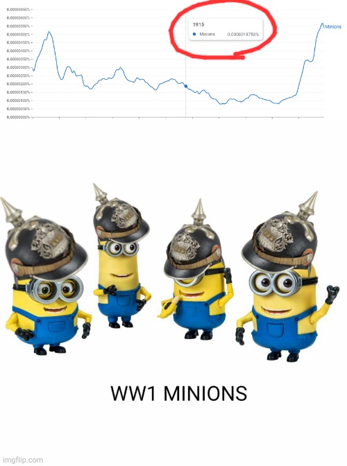 MINIONS IN 1915 | image tagged in ww1,germany,pickelhaube,minions | made w/ Imgflip meme maker