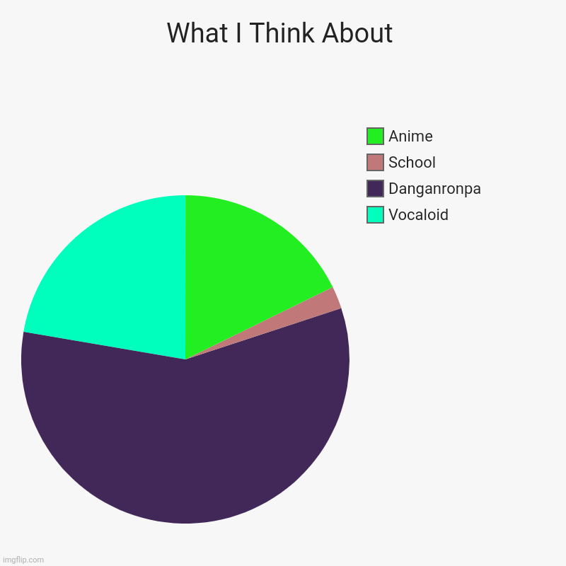 What I Think About | Vocaloid, Danganronpa, School, Anime | image tagged in charts,pie charts,danganronpa,vocaloid,school,anime | made w/ Imgflip chart maker