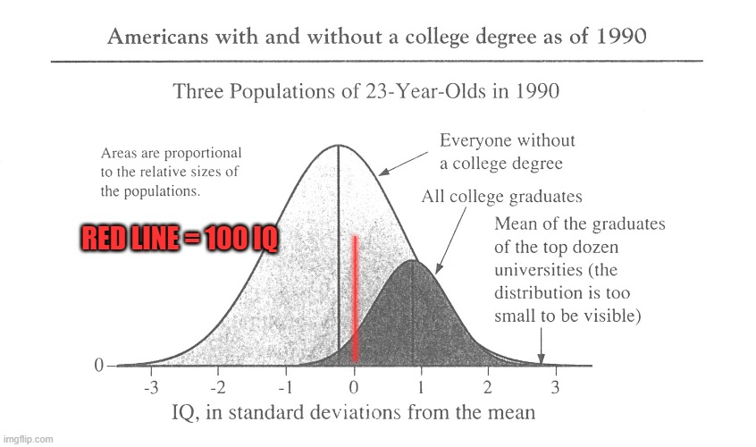 IQ bell curve with 23 year olds college students vs. noncollege Memes