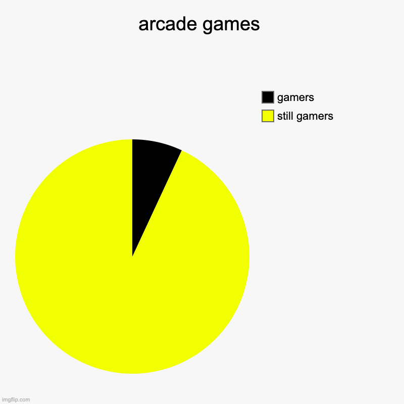 arcade games | still gamers, gamers | image tagged in charts,pie charts | made w/ Imgflip chart maker