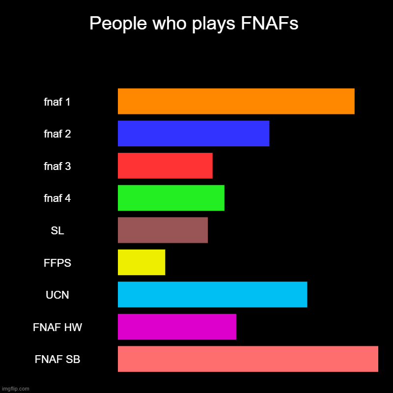People who plays FNAFs | fnaf 1, fnaf 2, fnaf 3, fnaf 4, SL, FFPS, UCN, FNAF HW, FNAF SB | image tagged in charts,bar charts | made w/ Imgflip chart maker