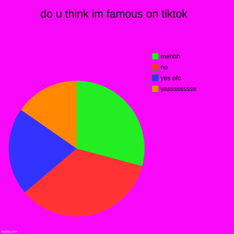 do you | do u think im famous on tiktok  | yasssssssss, yes ofc, no, mehhh | image tagged in charts,pie charts | made w/ Imgflip chart maker