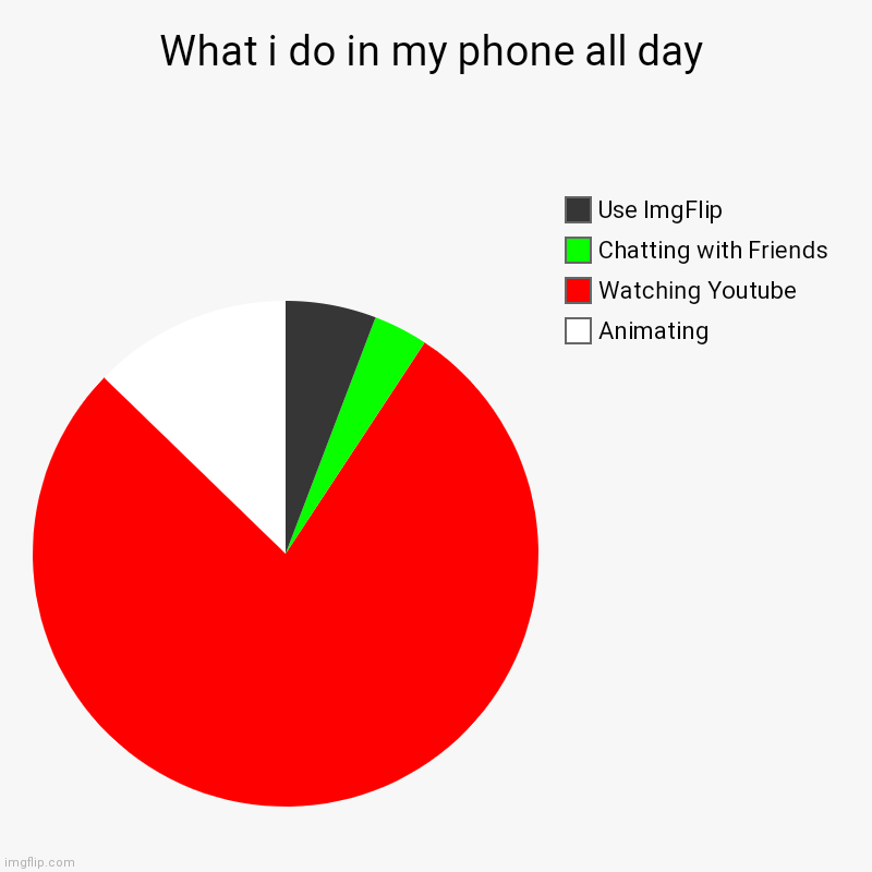 What i do in my phone all day | Animating, Watching Youtube, Chatting with Friends, Use ImgFlip | image tagged in charts,pie charts | made w/ Imgflip chart maker