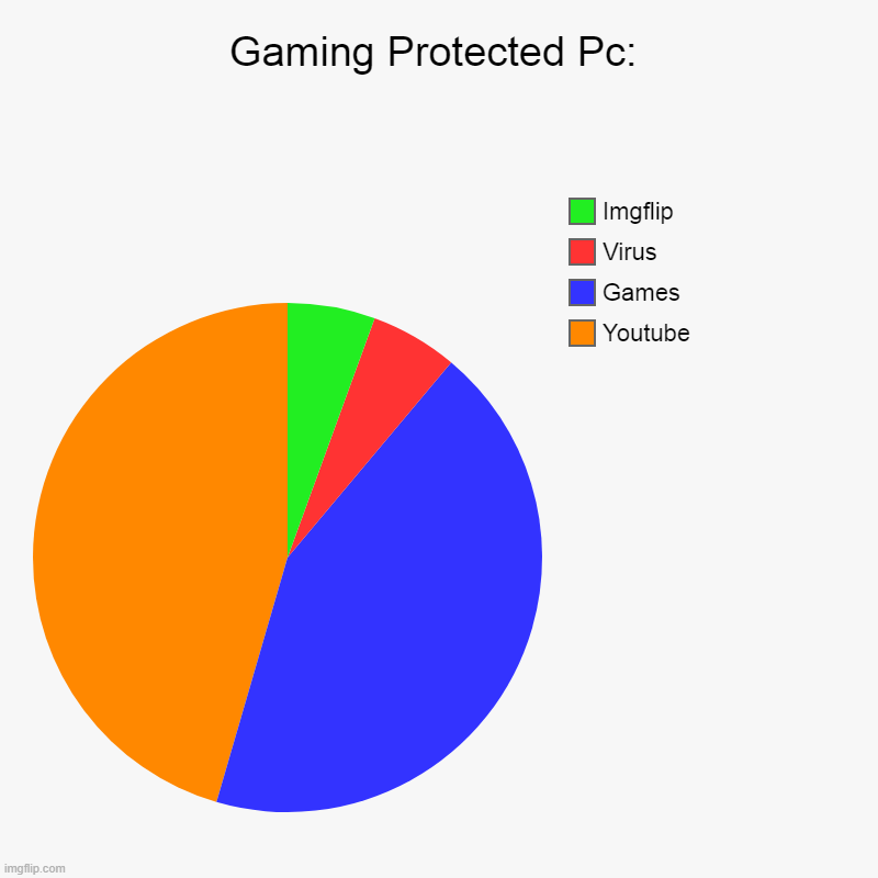 Gaming Protected Pc: | Youtube, Games, Virus, Imgflip | image tagged in charts,pie charts | made w/ Imgflip chart maker