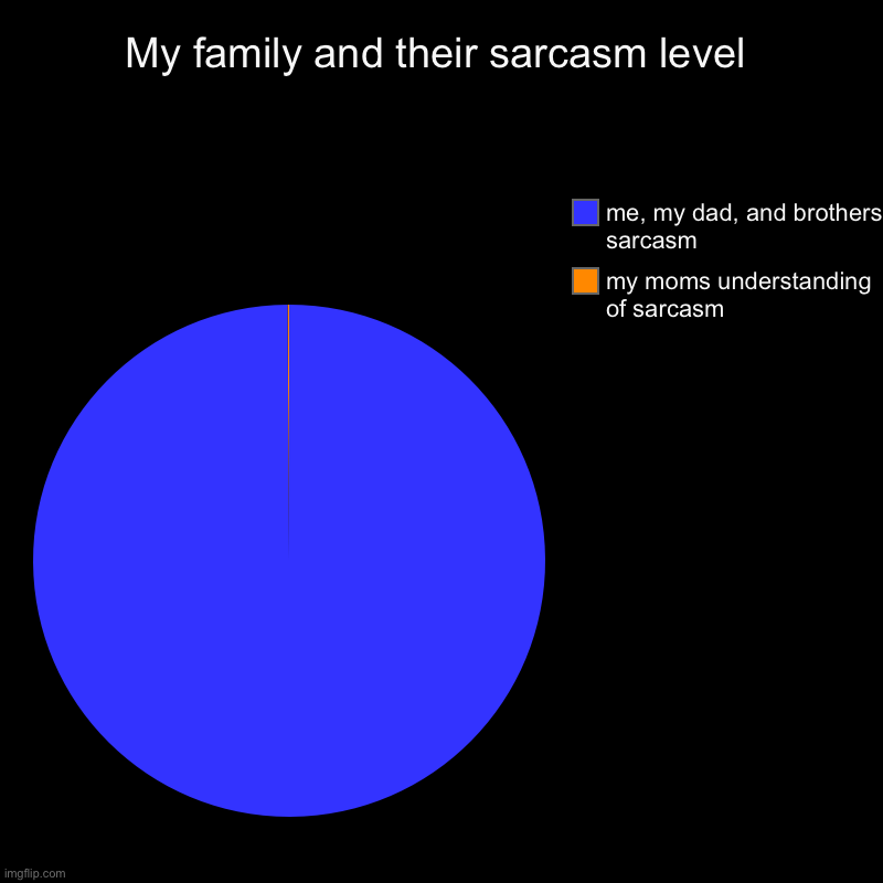 My family and their ✨sArCaSm✨ | My family and their sarcasm level | my moms understanding of sarcasm, me, my dad, and brothers sarcasm | image tagged in charts,pie charts | made w/ Imgflip chart maker