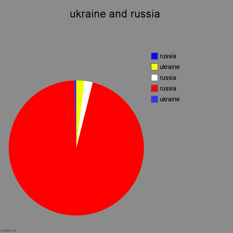 ukraine and russia | ukraine, russia, russia, ukraine, russia | image tagged in charts,pie charts | made w/ Imgflip chart maker