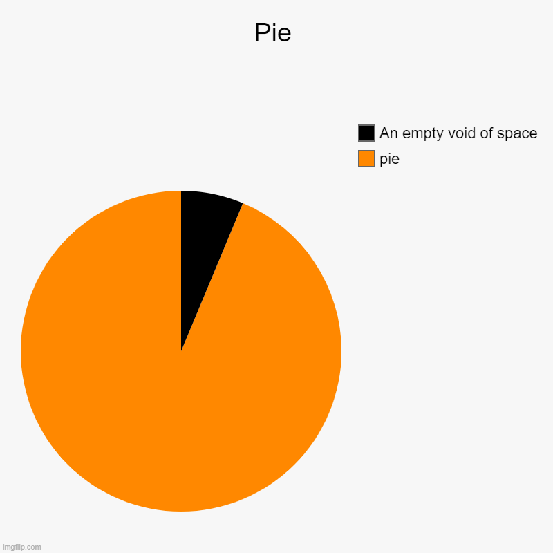 Pie | Pie | pie, An empty void of space | image tagged in charts,pie charts | made w/ Imgflip chart maker
