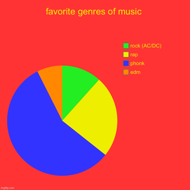 Favalrotie gneneres of musisic | favorite genres of music | edm, phonk , rap , rock (AC/DC) | image tagged in charts,pie charts,music | made w/ Imgflip chart maker