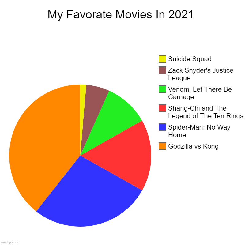 My Favorate Movies In 2021 | My Favorate Movies In 2021 | Godzilla vs Kong, Spider-Man: No Way Home, Shang-Chi and The Legend of The Ten Rings, Venom: Let There Be Carna | image tagged in charts,pie charts | made w/ Imgflip chart maker