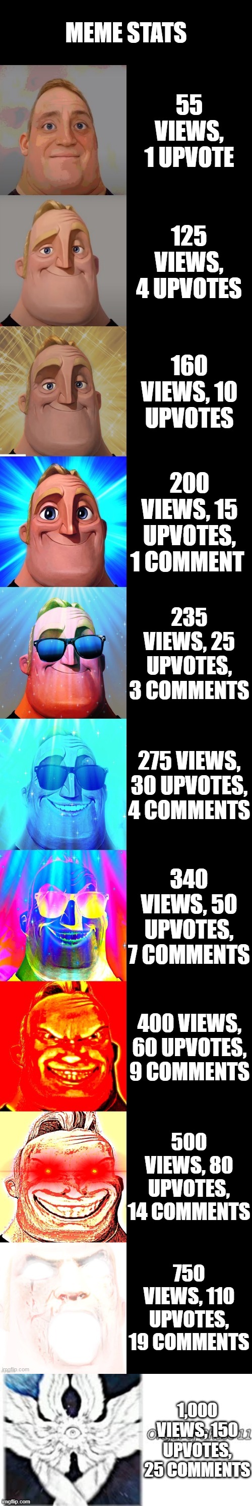 Average Views Canny-ness | MEME STATS; 55 VIEWS, 1 UPVOTE; 125 VIEWS, 4 UPVOTES; 160 VIEWS, 10 UPVOTES; 200 VIEWS, 15 UPVOTES, 1 COMMENT; 235 VIEWS, 25 UPVOTES, 3 COMMENTS; 275 VIEWS, 30 UPVOTES, 4 COMMENTS; 340 VIEWS, 50 UPVOTES, 7 COMMENTS; 400 VIEWS, 60 UPVOTES, 9 COMMENTS; 500 VIEWS, 80 UPVOTES, 14 COMMENTS; 750 VIEWS, 110 UPVOTES, 19 COMMENTS; 1,000 VIEWS, 150 UPVOTES, 25 COMMENTS | image tagged in mr incredible becoming canny | made w/ Imgflip meme maker