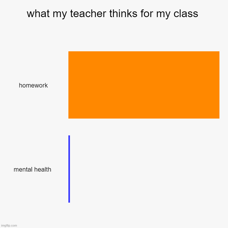 what my teacher thinks for my class | homework, mental health | image tagged in charts,bar charts | made w/ Imgflip chart maker