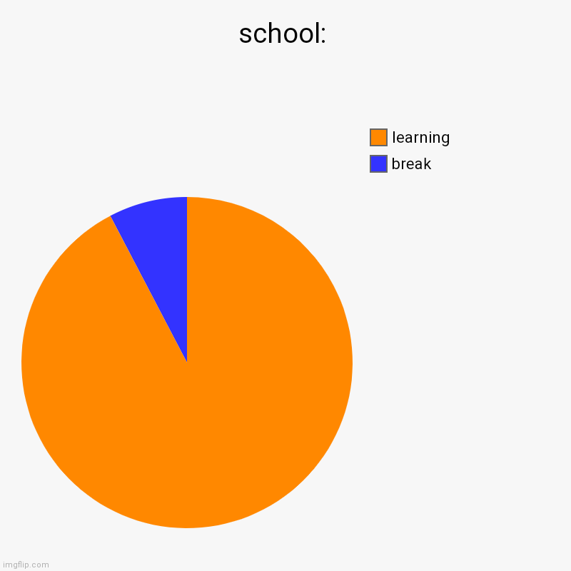 every school hav dis? | school: | break, learning | image tagged in charts | made w/ Imgflip chart maker