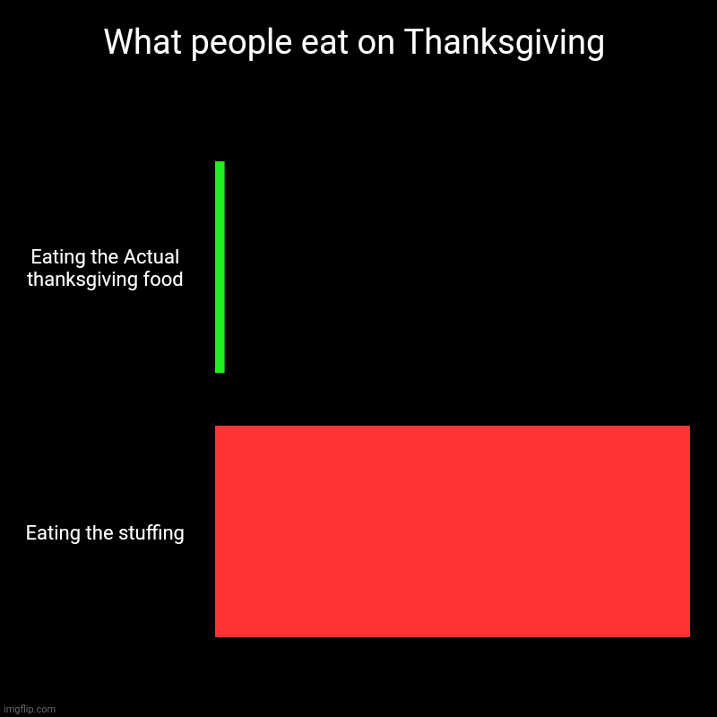 Thanksgiving dinner be like | What people eat on Thanksgiving | Eating the Actual thanksgiving food, Eating the stuffing | image tagged in charts,bar charts | made w/ Imgflip chart maker