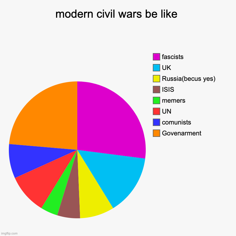 modern civil wars be like | Govenarment, comunists, UN, memers, ISIS, Russia(becus yes), UK, fascists | image tagged in charts,pie charts | made w/ Imgflip chart maker