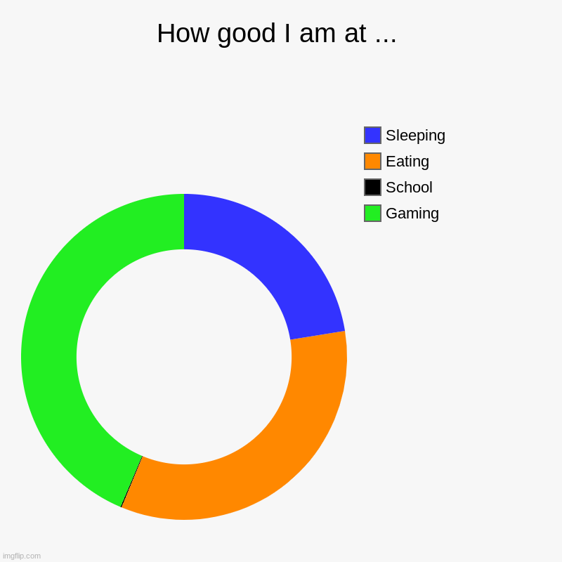 My life so far. | How good I am at ... | Gaming, School, Eating, Sleeping | image tagged in charts,donut charts,my life,gaming,sleeping,homework | made w/ Imgflip chart maker