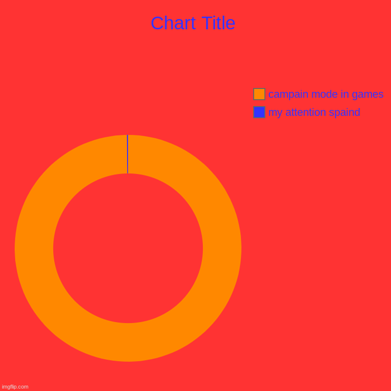 yes | my attention spaind, campain mode in games | image tagged in charts,donut charts | made w/ Imgflip chart maker