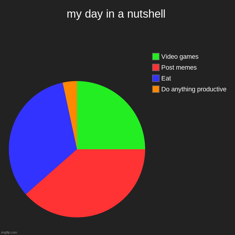 my day in nutshell | my day in a nutshell | Do anything productive, Eat, Post memes, Video games | image tagged in charts,pie charts | made w/ Imgflip chart maker