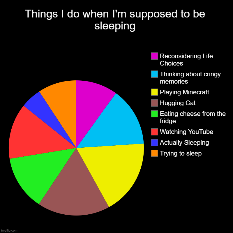 Things I do when I'm supposed to be sleeping | Trying to sleep, Actually Sleeping, Watching YouTube, Eating cheese from the fridge, Hugging  | image tagged in charts,pie charts | made w/ Imgflip chart maker