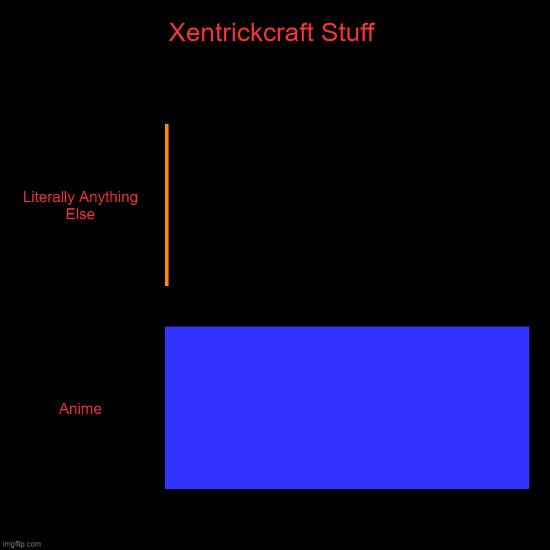 I've just pointed out... nothing personal! | Xentrickcraft Stuff | Literally Anything Else, Anime | image tagged in charts,bar charts | made w/ Imgflip chart maker
