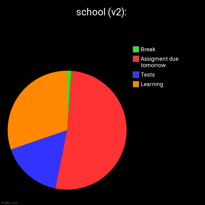 school v2 | school (v2): | Learning, Tests, Assigment due tomorrow, Break | image tagged in charts,pie charts,school,funny,fun,news | made w/ Imgflip chart maker