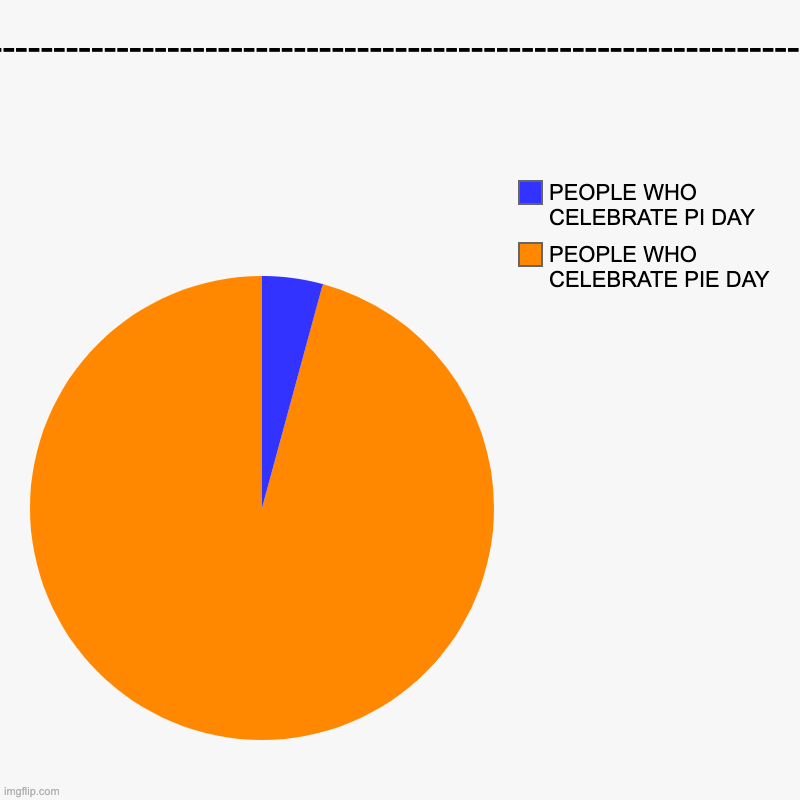 ------------------------------------------------------------------------------------------------------ | PEOPLE WHO CELEBRATE PIE DAY, PEOPL | image tagged in charts,pie charts | made w/ Imgflip chart maker