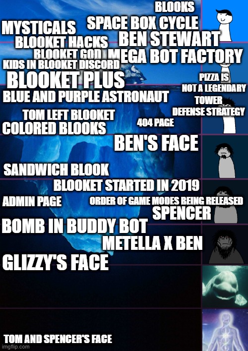 Blooket iceberg | BLOOKS; MYSTICALS; SPACE BOX CYCLE; BEN STEWART; BLOOKET HACKS; MEGA BOT FACTORY; BLOOKET GOD; KIDS IN BLOOKET DISCORD; PIZZA IS NOT A LEGENDARY; BLOOKET PLUS; BLUE AND PURPLE ASTRONAUT; TOWER DEFENSE STRATEGY; TOM LEFT BLOOKET; COLORED BLOOKS; 404 PAGE; BEN'S FACE; SANDWICH BLOOK; BLOOKET STARTED IN 2019; ADMIN PAGE; ORDER OF GAME MODES BEING RELEASED; SPENCER; BOMB IN BUDDY BOT; METELLA X BEN; GLIZZY'S FACE; TOM AND SPENCER'S FACE | image tagged in iceberg levels tiers,blooket,gaming,educational games | made w/ Imgflip meme maker