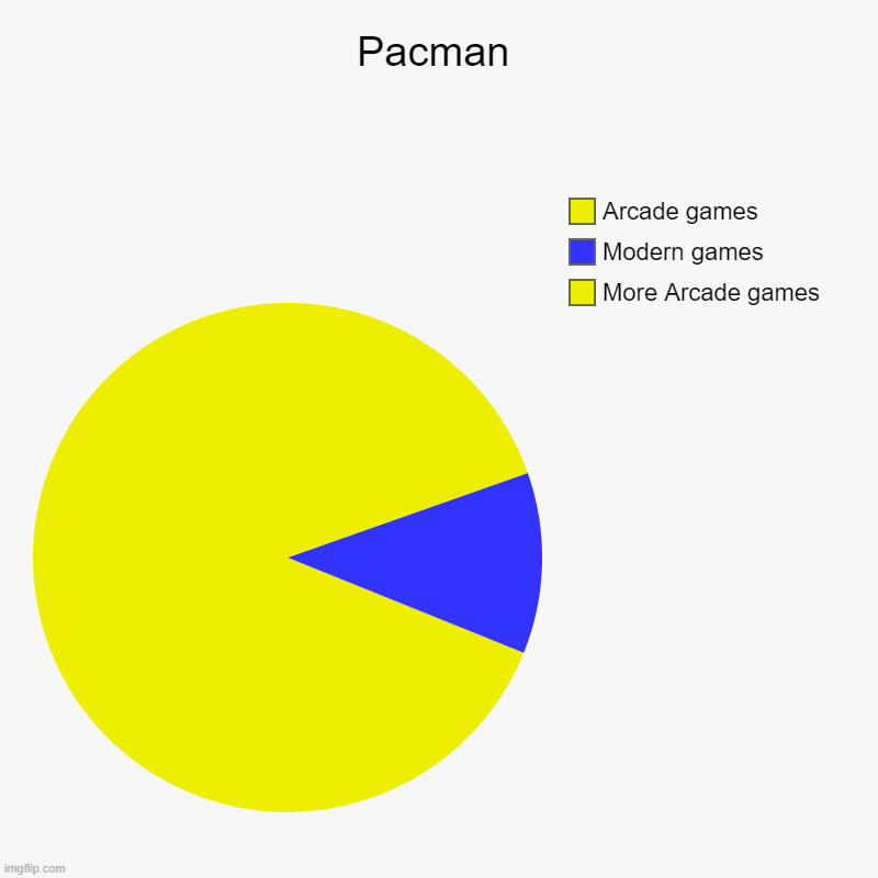 Pacman | More Arcade games, Modern games, Arcade games | image tagged in charts,pie charts | made w/ Imgflip chart maker