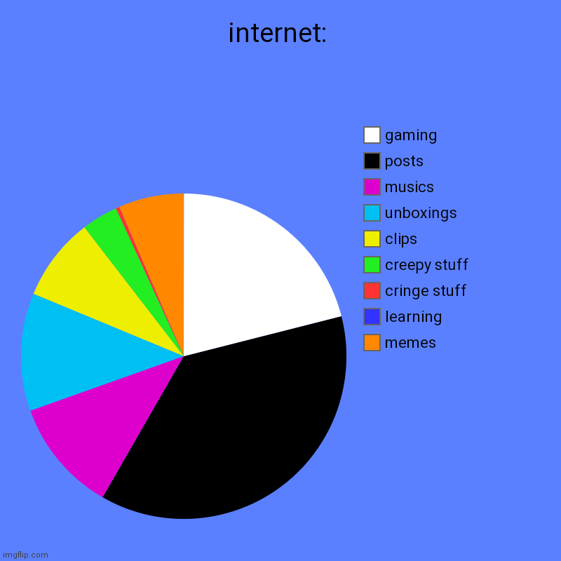 internet: | memes, learning, cringe stuff, creepy stuff, clips, unboxings, musics, posts, gaming | image tagged in charts,pie charts,internet,society,social media,funny | made w/ Imgflip chart maker