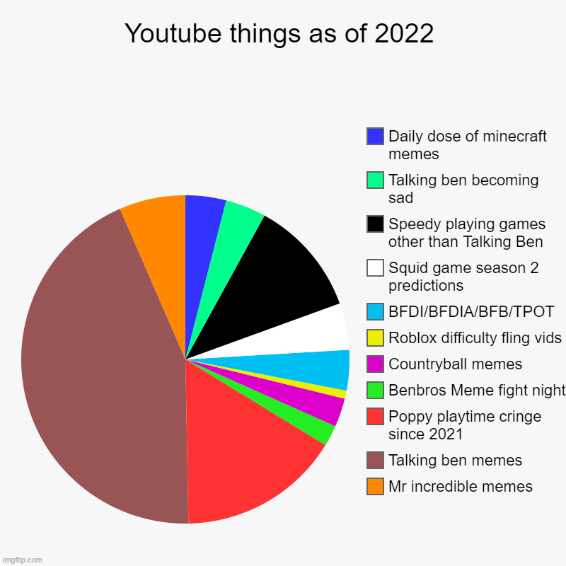 Youtube | Youtube things as of 2022 | Mr incredible memes, Talking ben memes, Poppy playtime cringe since 2021, Benbros Meme fight night, Countryball  | image tagged in charts,pie charts | made w/ Imgflip chart maker