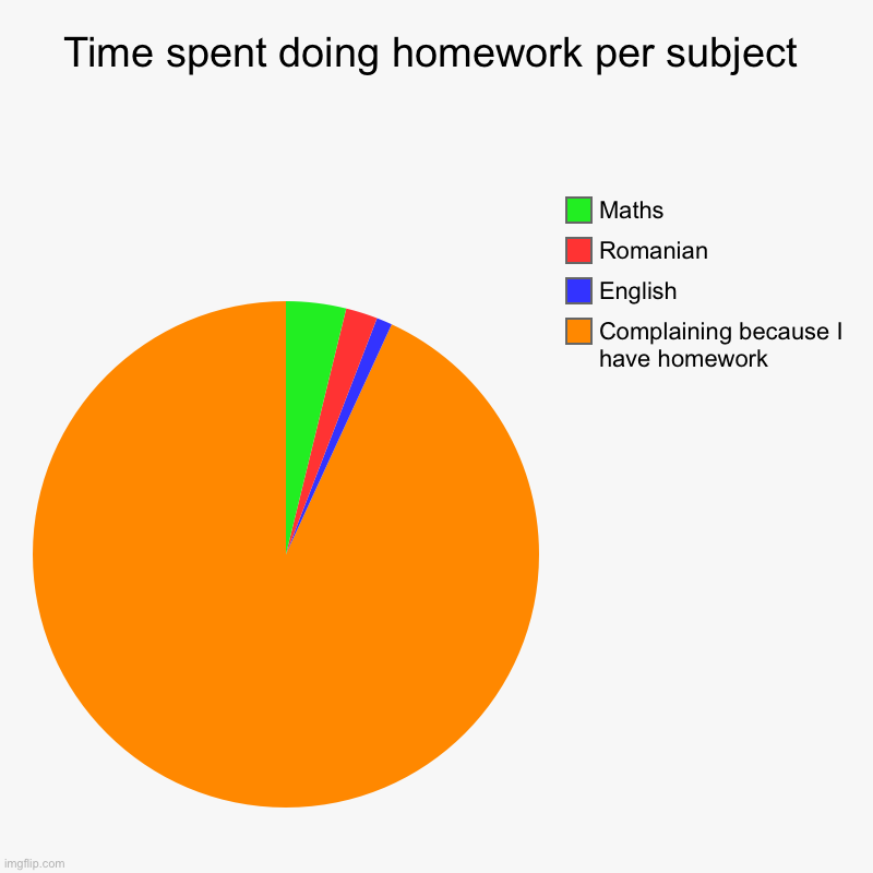 Homework | Time spent doing homework per subject | Complaining because I have homework, English, Romanian, Maths | image tagged in charts,pie charts,memes | made w/ Imgflip chart maker