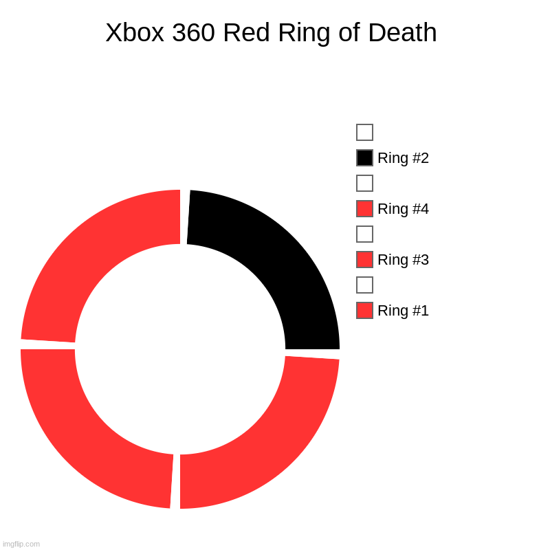 Halve cirkel Vruchtbaar kleur Xbox 360 Red Ring of Death - Imgflip
