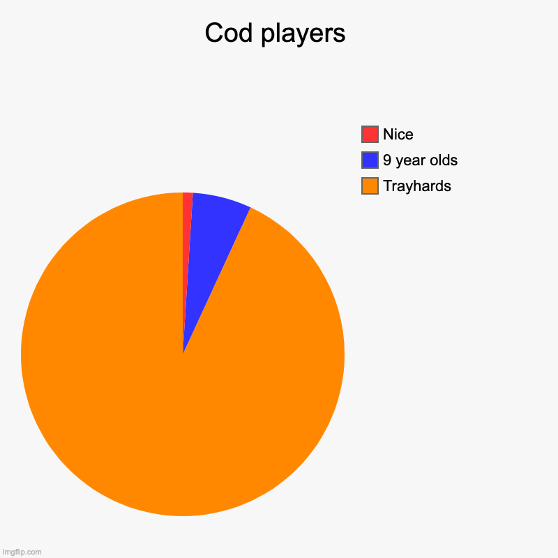 Cod players | Trayhards, 9 year olds, Nice | image tagged in charts,pie charts | made w/ Imgflip chart maker