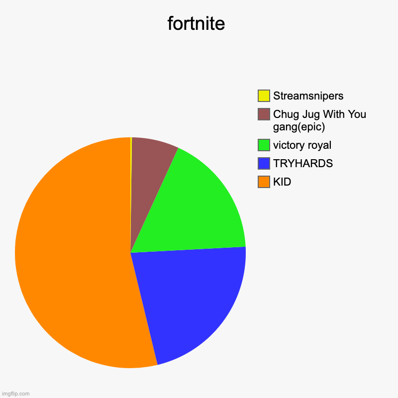 fortnite | KID, TRYHARDS, victory royal, Chug Jug With You gang(epic), Streamsnipers | image tagged in charts,pie charts | made w/ Imgflip chart maker
