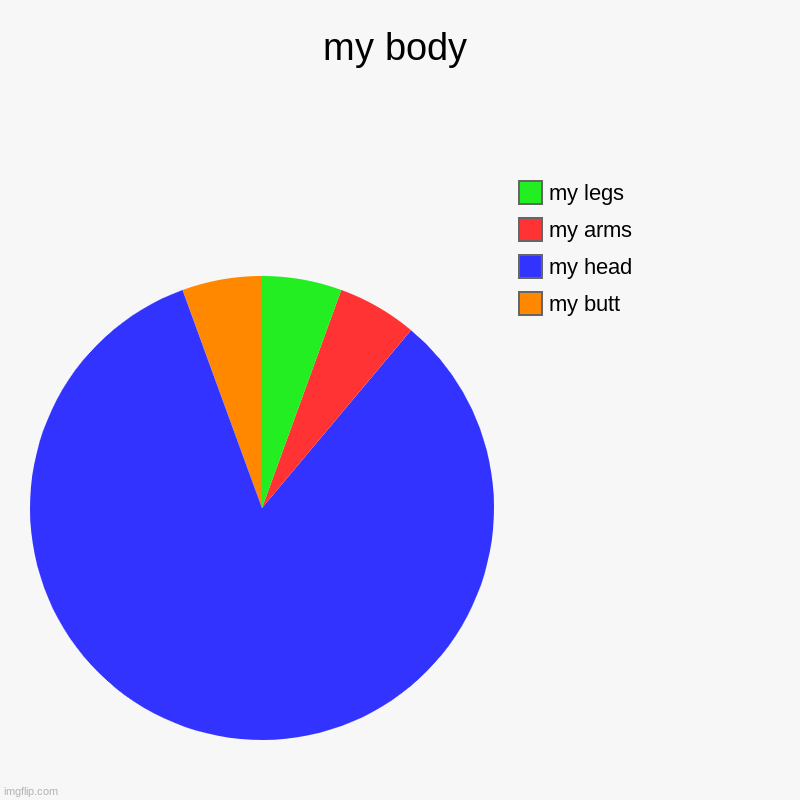 my body lol | my body | my butt, my head, my arms, my legs | image tagged in charts,pie charts | made w/ Imgflip chart maker