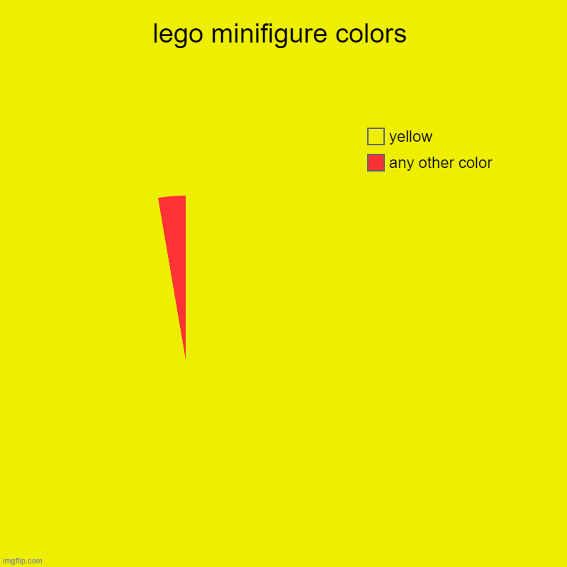 lego minifigure colors | any other color, yellow | image tagged in charts,pie charts | made w/ Imgflip chart maker