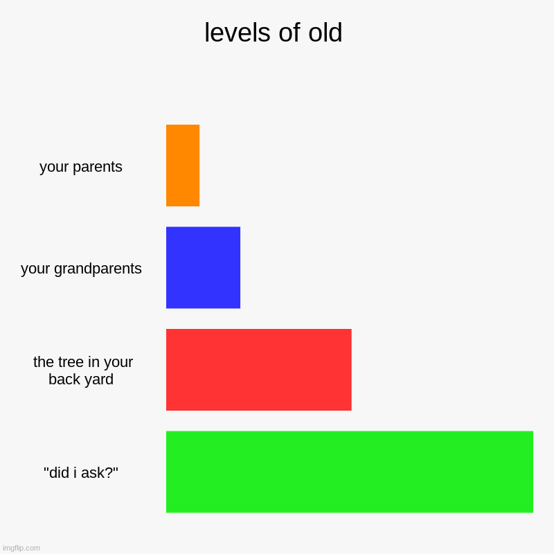 levels of old | your parents, your grandparents,  the tree in your back yard, "did i ask?" | image tagged in charts,bar charts | made w/ Imgflip chart maker