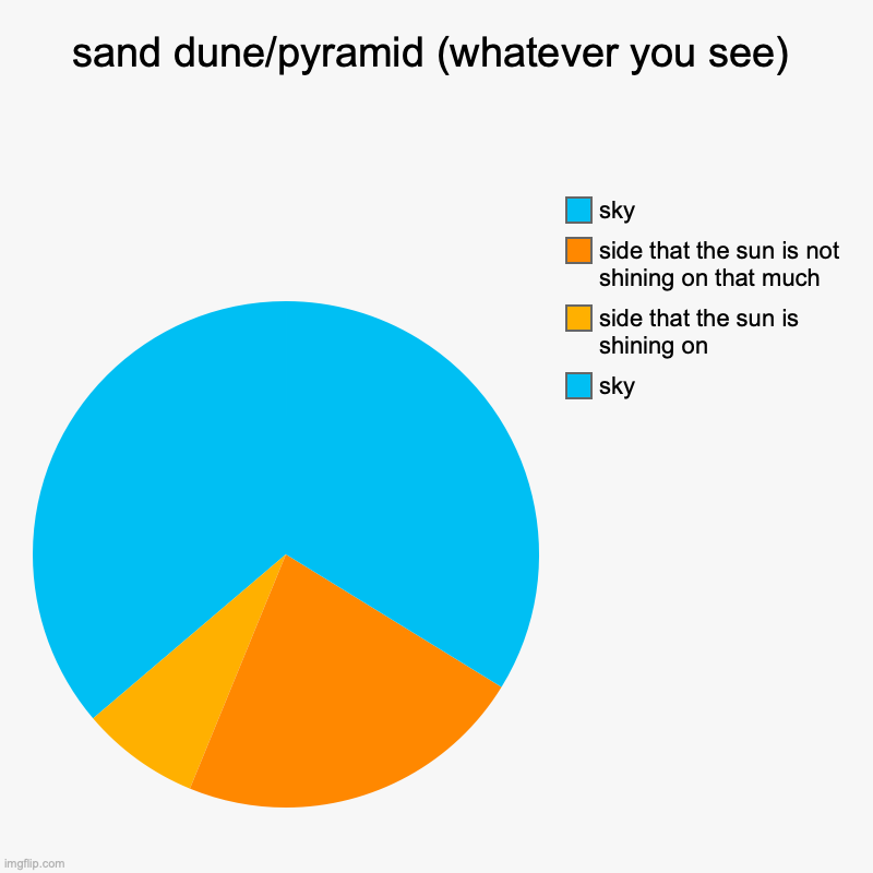 sand dune/pyramid (whatever you see) | sky, side that the sun is shining on, side that the sun is not shining on that much, sky | image tagged in charts,pie charts | made w/ Imgflip chart maker