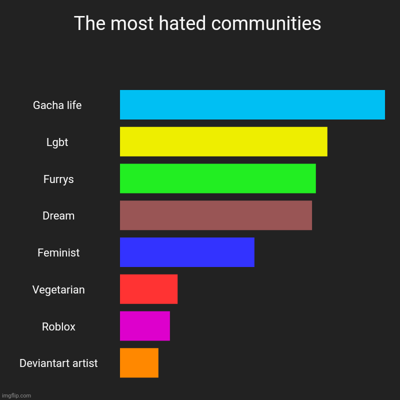 The most hated communities | Gacha life , Lgbt , Furrys, Dream, Feminist, Vegetarian, Roblox, Deviantart artist | image tagged in charts,bar charts | made w/ Imgflip chart maker