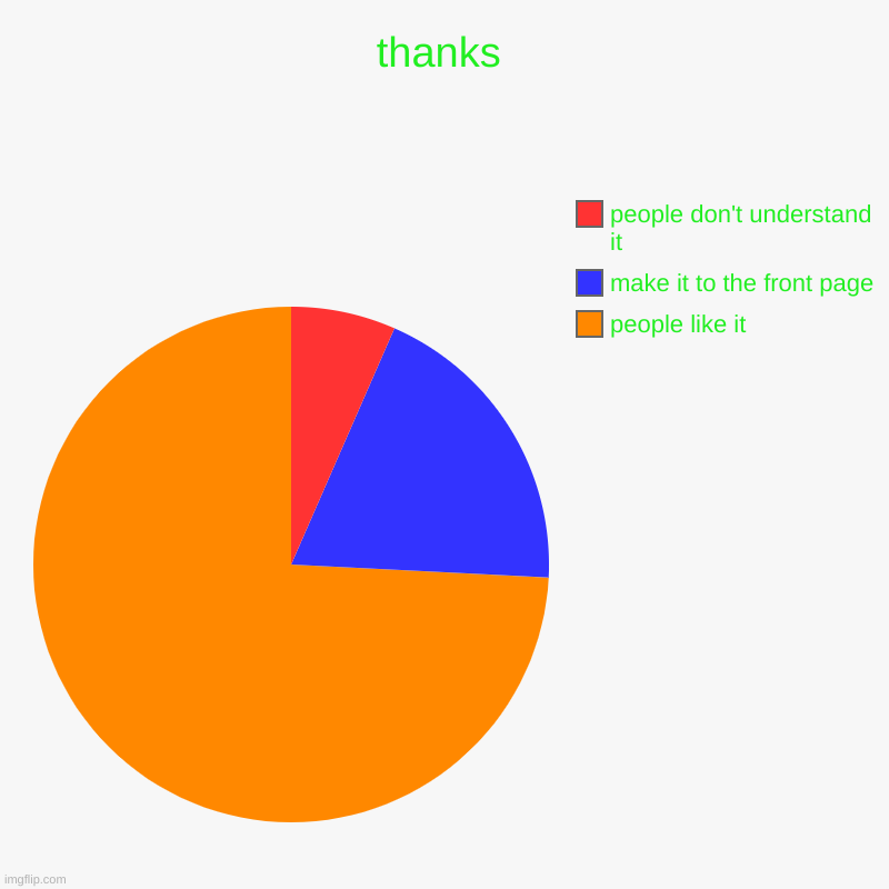 thanks for liking them | thanks | people like it, make it to the front page, people don't understand it | image tagged in charts,pie charts | made w/ Imgflip chart maker