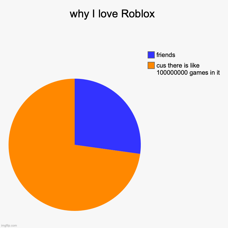 why I love Roblox | cus there is like 100000000 games in it, friends | image tagged in charts,pie charts | made w/ Imgflip chart maker