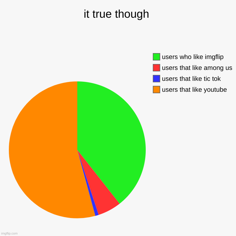 it true though | users that like youtube, users that like tic tok, users that like among us, users who like imgflip | image tagged in charts,pie charts | made w/ Imgflip chart maker