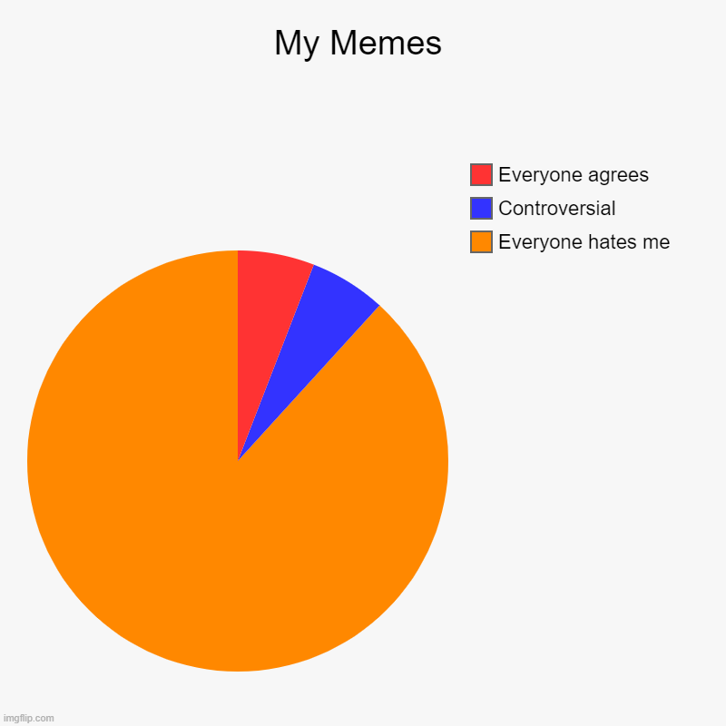 My Memes | Everyone hates me, Controversial, Everyone agrees | image tagged in charts,pie charts | made w/ Imgflip chart maker