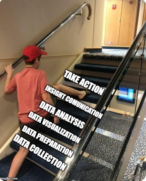 Skipping steps | TAKE ACTION; INSIGHT COMUNICATION; DATA ANALYSIS; DATA VISUALIZATION; DATA PREPARATION; DATA COLLECTION | image tagged in skipping steps | made w/ Imgflip meme maker