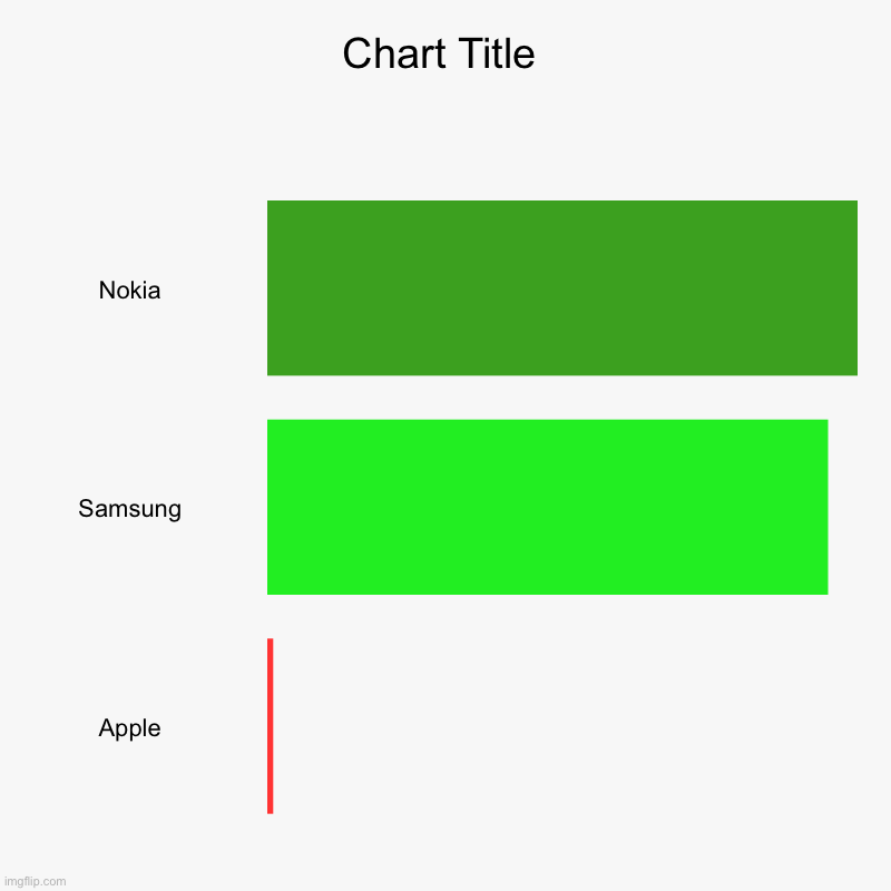 Batteries be like | Nokia, Samsung, Apple | image tagged in charts,bar charts,samsung,nokia,apple | made w/ Imgflip chart maker