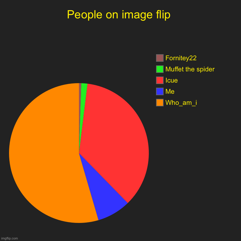People on image flip | Who_am_i, Me, Icue, Muffet the spider, Fornitey22 | image tagged in charts,pie charts | made w/ Imgflip chart maker