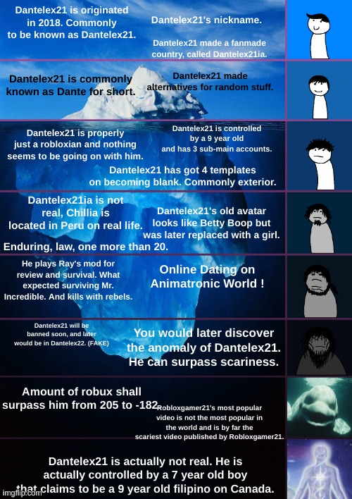 Dantelex21 iceberg | Dantelex21 is originated in 2018. Commonly to be known as Dantelex21. Dantelex21's nickname. Dantelex21 made a fanmade country, called Dantelex21ia. Dantelex21 is commonly known as Dante for short. Dantelex21 made alternatives for random stuff. Dantelex21 is controlled by a 9 year old and has 3 sub-main accounts. Dantelex21 is properly just a robloxian and nothing seems to be going on with him. Dantelex21 has got 4 templates on becoming blank. Commonly exterior. Dantelex21ia is not real, Chillia is located in Peru on real life. Dantelex21's old avatar looks like Betty Boop but was later replaced with a girl. Enduring, law, one more than 20. He plays Ray's mod for review and survival. What expected surviving Mr. Incredible. And kills with rebels. Online Dating on Animatronic World ! Dantelex21 will be banned soon, and later would be in Dantelex22. (FAKE); You would later discover the anomaly of Dantelex21. He can surpass scariness. Amount of robux shall surpass him from 205 to -182. Robloxgamer21's most popular video is not the most popular in the world and is by far the scariest video published by Robloxgamer21. Dantelex21 is actually not real. He is actually controlled by a 7 year old boy that claims to be a 9 year old filipino on Canada. | image tagged in iceberg levels tiers | made w/ Imgflip meme maker