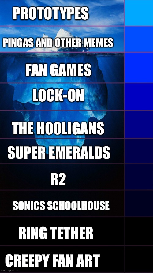 My Sonic iceberg | PROTOTYPES; PINGAS AND OTHER MEMES; FAN GAMES; LOCK-ON; THE HOOLIGANS; SUPER EMERALDS; R2; SONICS SCHOOLHOUSE; RING TETHER; CREEPY FAN ART | image tagged in tip of the iceberg,sonic the hedgehog | made w/ Imgflip meme maker