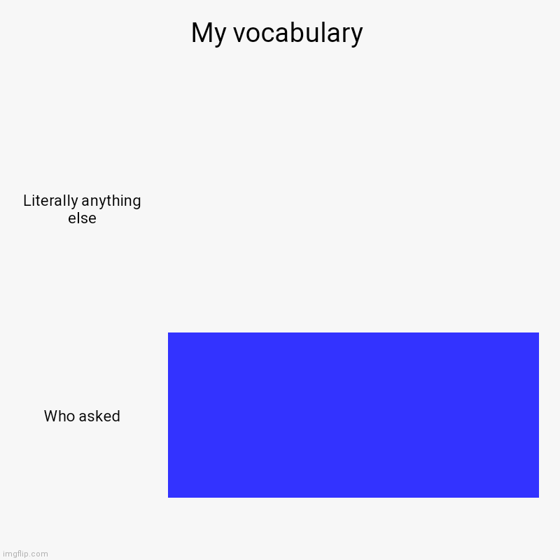 I didn't copy and paste this btw | My vocabulary | Literally anything else, Who asked | image tagged in charts,bar charts | made w/ Imgflip chart maker