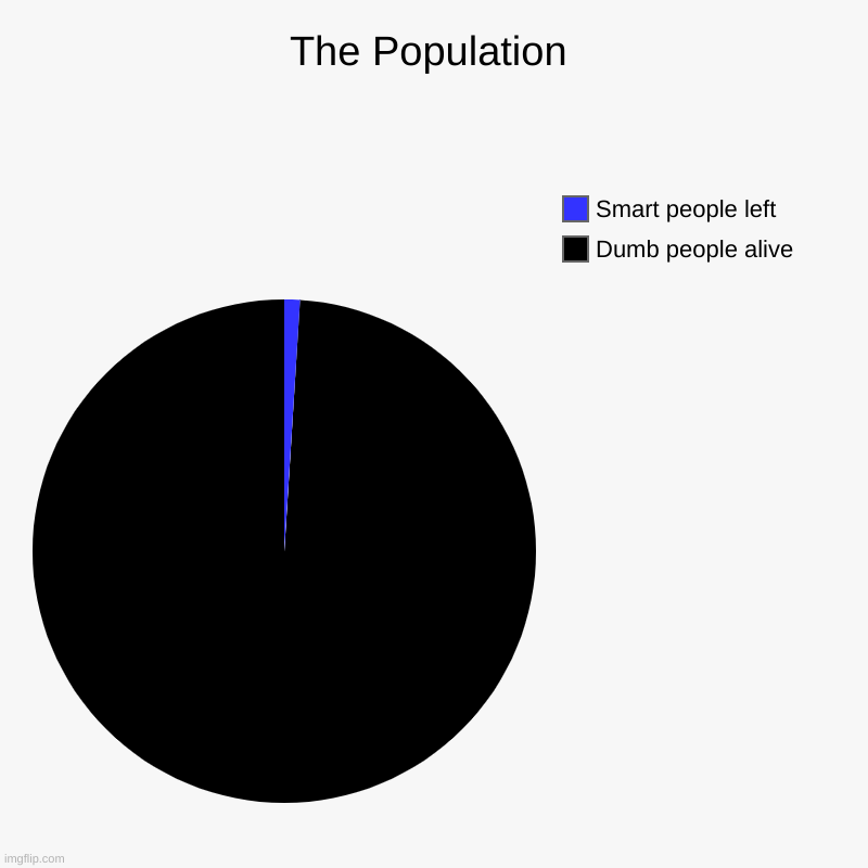 The Population | Dumb people alive, Smart people left | image tagged in charts,pie charts | made w/ Imgflip chart maker